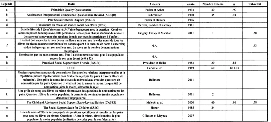 Tableau 2 : Outils de mesure des variables de réseau social de soutien des études recensées