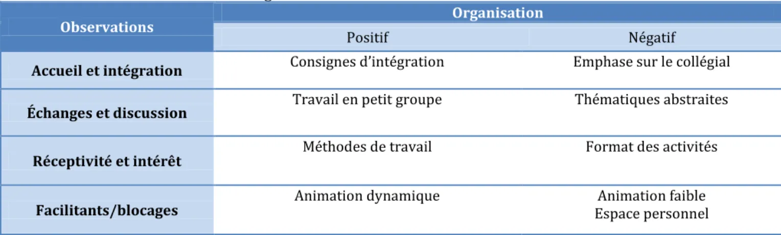 Tableau 3 : Observations liées à l’organisation 