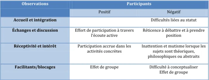 Tableau 4 Recensions des observations 