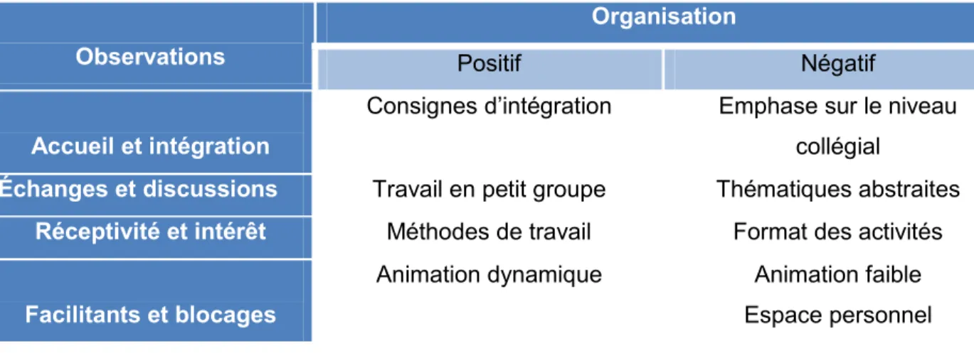 Tableau 2.3 : Recension des observations en ce qui a trait à l’organisation  Observations 