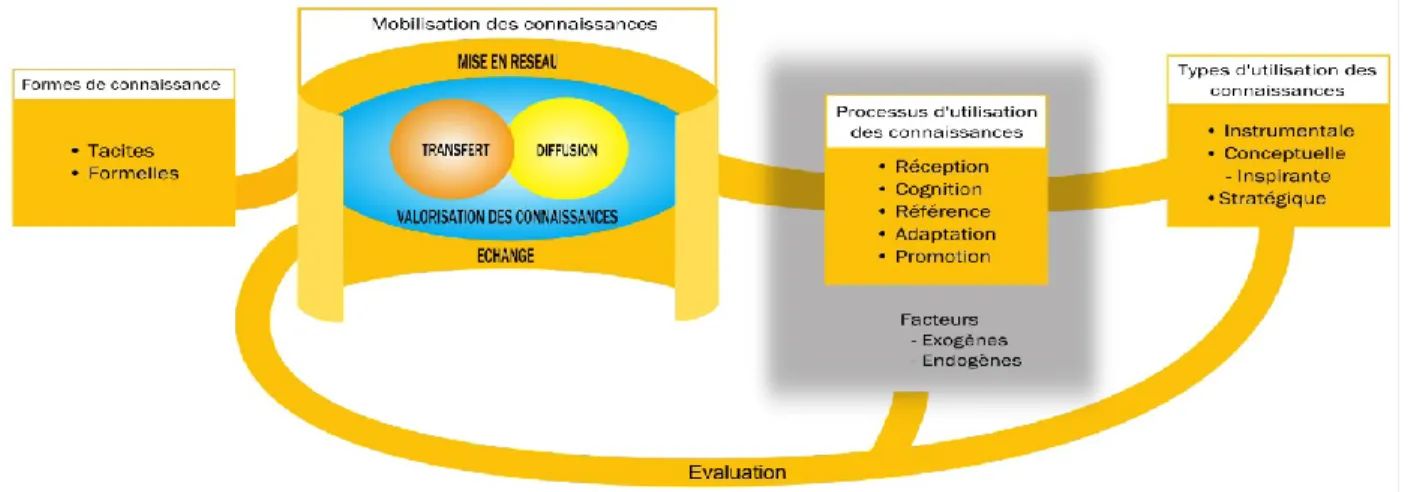 Figure 4: Modèle de circulation et d’utilisation des connaissances (Source : Ellisalde et Renaud,  2010) 