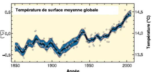 Figure 3.3 : Évolution de la température moyenne globale à la surface de la mer de 1850  à 2005 (tirée de IPCC 2007a)