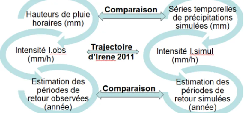 Figure 5.5 : Étapes des analyses effectuées  