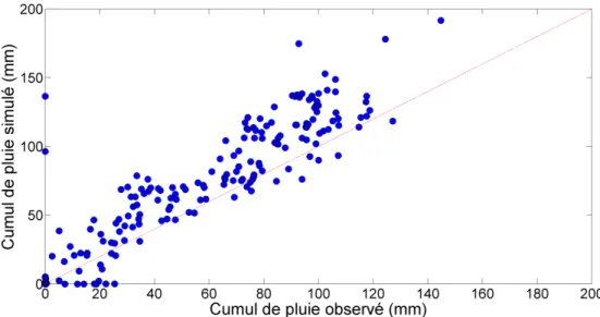 Figure 6.3 : Histogramme des écarts entre cumuls simulés et observés aux différentes  stations du territoire sous étude pendant la période du 28 août 2011, 13h00 au 29 août 