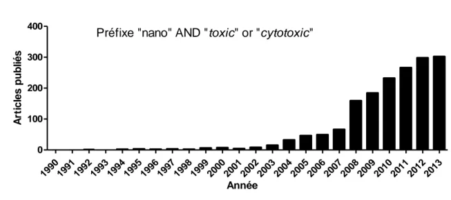 Figure 2 : Statistiques de l’ensemble des articles scientifiques publiés en lien avec la recherche sur les  nanoparticules en général et leur toxicité