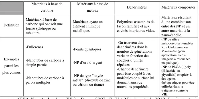 Tableau 1. Classification des nanoparticules en fonction de leur composition chimique 