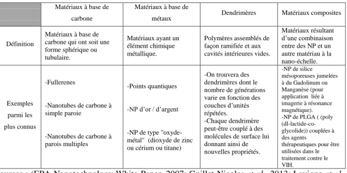 Tableau 1. Classification des nanoparticules en fonction de leur composition chimique 