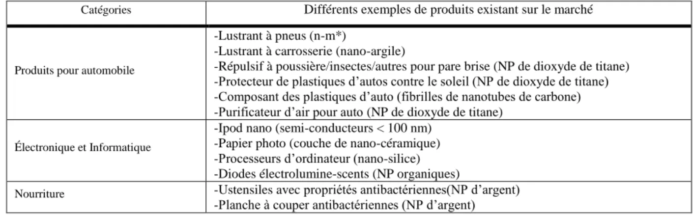 Tableau 2. Exemples de produits ayant incorporé des nanomatériaux. 