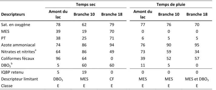 Tableau 16 : Sous-indices de qualité et IQBP des tributaires du lac Baie d'Or 