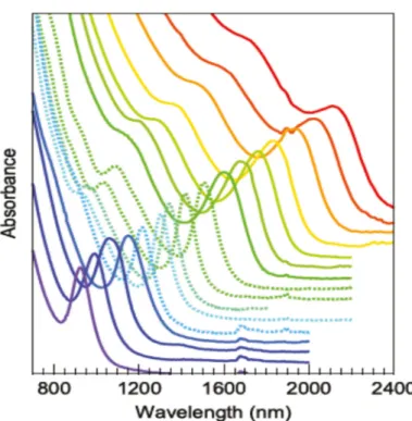 Figure 1.4.    Absorption spectra of PbS QDs tuned over a wide range of wavelength [35]