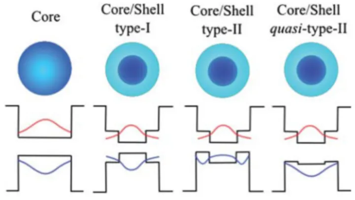 Figure 1.5.    Different types of core-shell structures and their wave functions [48]