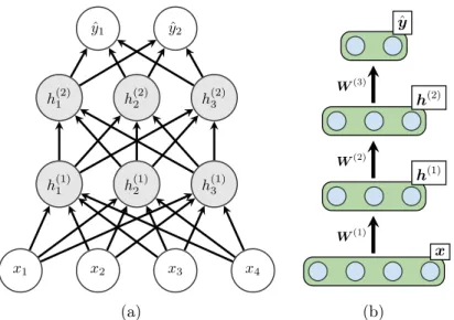 figure 2.1 – Deux représentations graphiques d’un même réseau de neurones artificiels à deux couches cachées