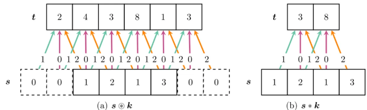 figure 2.4 – Différence entre les deux types de gestion des bords lors de la convo- convo-lution entre s = [1, 2, 1, 3] et k = [2, 0, 1]