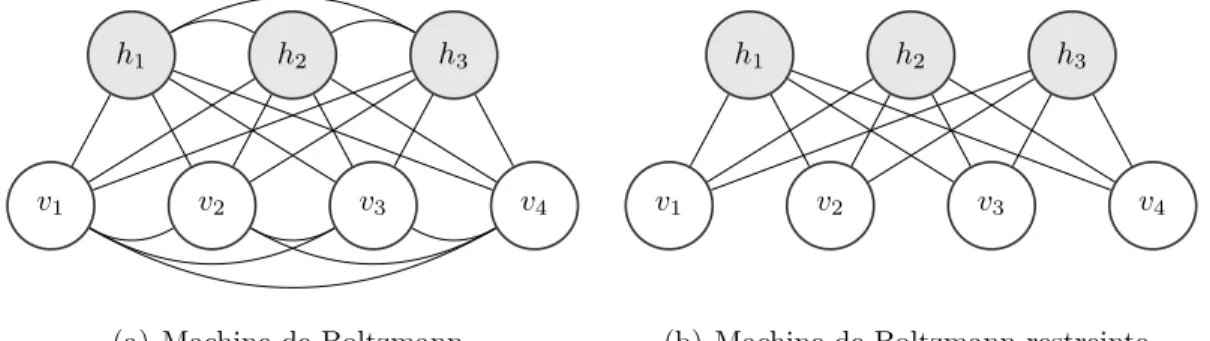 figure 2.7 – Comparatif entre les modèles graphiques de la machine de Boltzmann et la machine de Boltzmann restreinte.