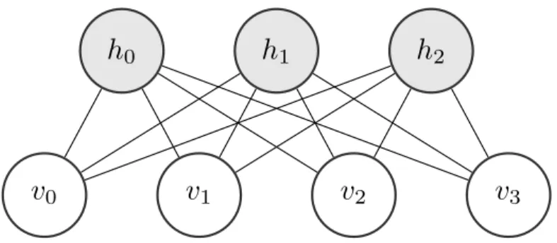 Figure 3.1: Graphical model of the restricted Boltzmann Machine. Inter-connections between visible units and hidden units using symmetric weights.