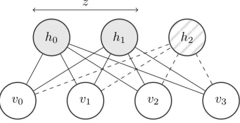 Figure 3.2: Illustration of the ordered RBM. Since z = 2 only the first two hidden units are selected.
