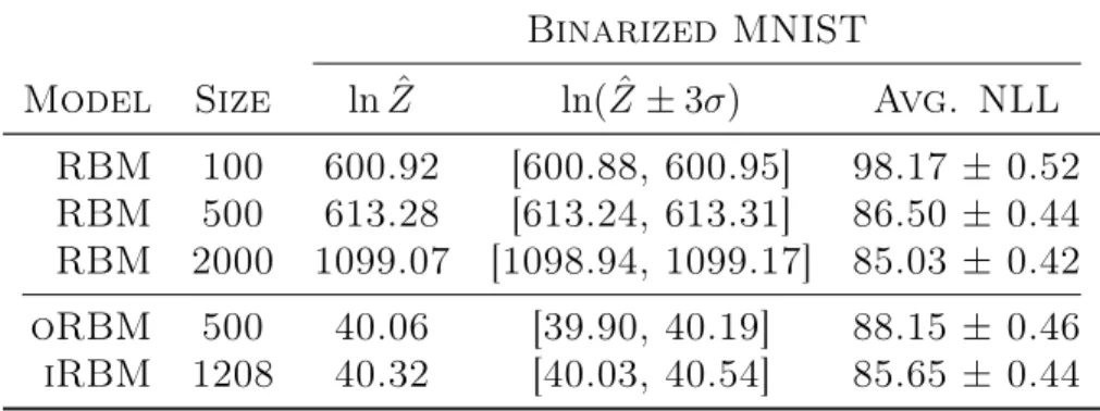 Table 3.1: Average NLL on binarized MNIST test set for best RBMs, oRBM and iRBM. Partition functions were estimated using AIS with 100,000 intermediate  dis-tributions and 5000 chains