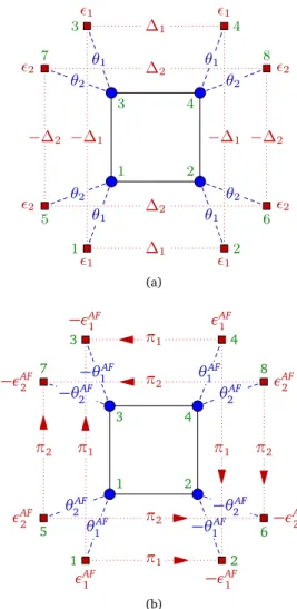 Figure 1. Schematic description of the simple bath parametriza- parametriza-tion. The blue circles represent the cluster sites and red squares the bath orbitals
