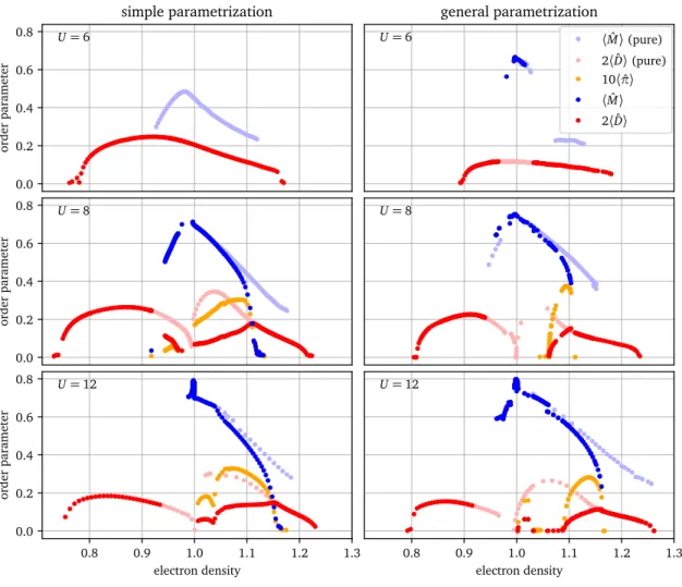Figure 3. Phase diagrams (order parameter as a function of electron density) obtained with the simple (left) and general (right) bath parametrizations, with YBCO-like band parameters (t 0 /t = − 0.3, t 00 /t = 0.2) and three values of onsite repulsion U