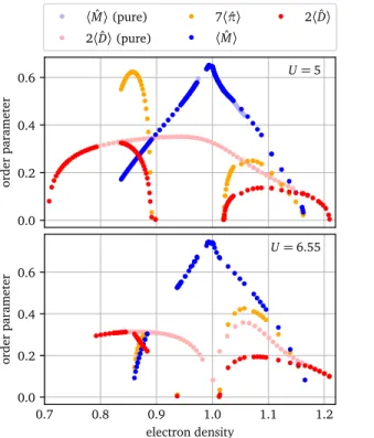 Figure 4. Phase diagrams (order parameter as a function of elec- elec-tron density) obtained with the general bath representations, with NCCO-like band parameters (t 0 /t = − 0.17, t 00 /t = 0.03) and two values of onsite repulsion U