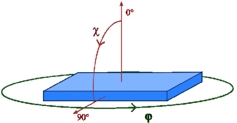 Figure 10 : Schéma explicatif des paramètres variés lors de mesures en figures de pôle ou lors de mesures  dans le plan