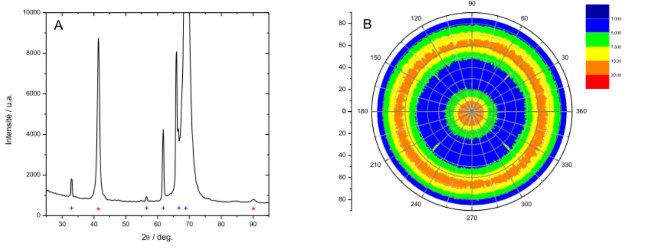 Figure 21 : (A) Patron de diffraction en configuration Bragg-Brentano d’un échantillon de Pd 55 Cu 45 
