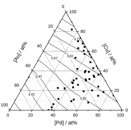 Figure 4. 3 – Ternary contour plot showing the variation of the experimentally determined lattice  parameter (maximum standard error of 0.01Å) with the film composition.
