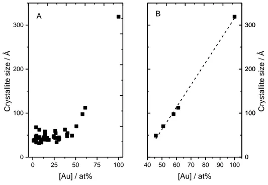 Figure 4. 5 – Crystallite size as a function of gold composition for PdCuAu alloys over the entire  composition range (A,) and for gold concentrations above 45 at% (B,)
