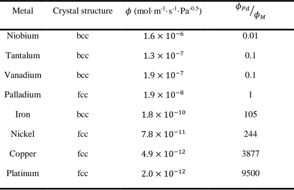 Table 2. 1 – Hydrogen permeability for different metals at 500°C. 