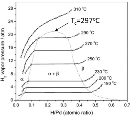 Figure 2. 4 – Pressure-composition-temperature phase diagram of the palladium-hydrogen  system (adapted from [13, 15, 16])  