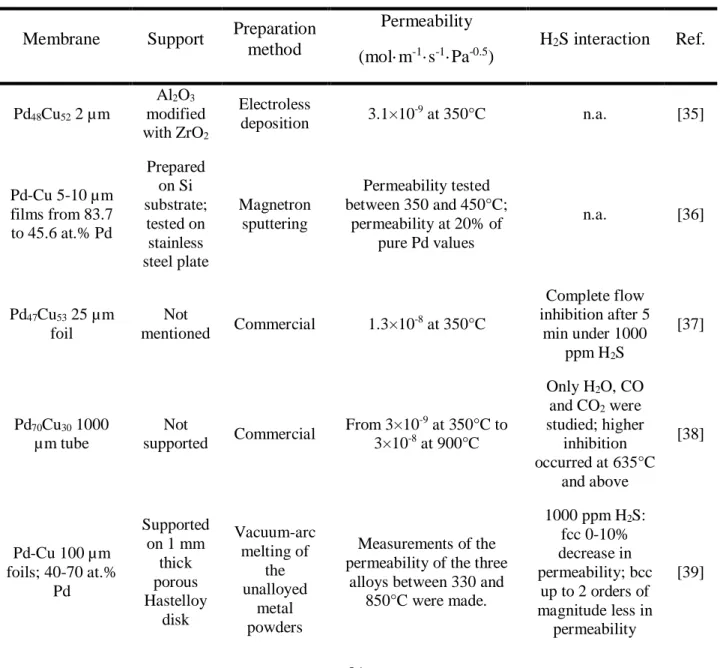 Table 2.  2  –  Literature review of the  hydrogen permeability of PdCu and PdAu alloys and the  effect of hydrogen sulfide