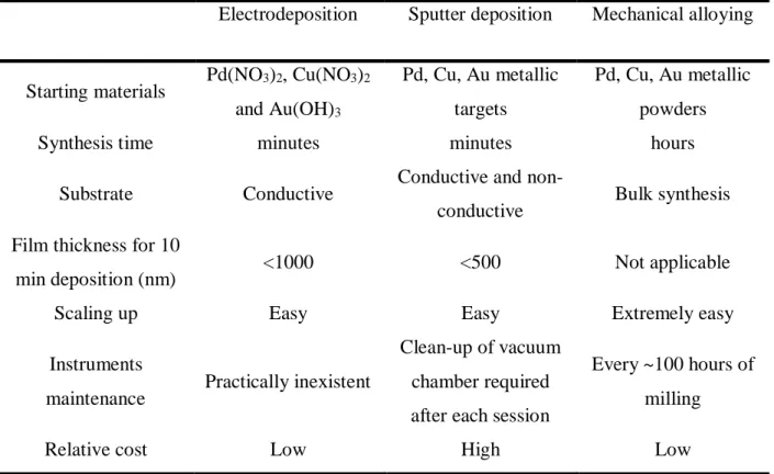 Table  3.  1  –  Comparison  between  the  preparation  methods  used  for  the  synthesis  of  PdCuAu  alloys