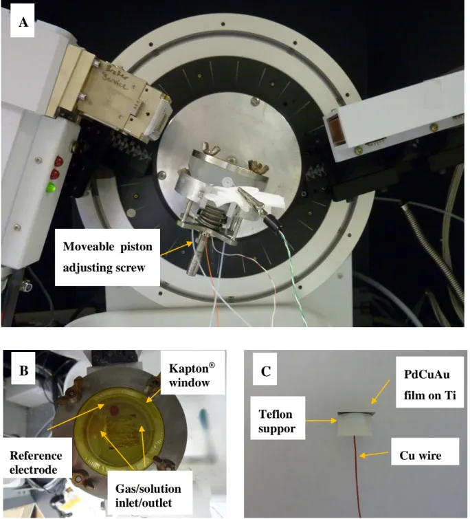 Figure 3. 4 – Experimental set-up for E in situ XRD A – general view, B – top view of cell; C –  working electrode