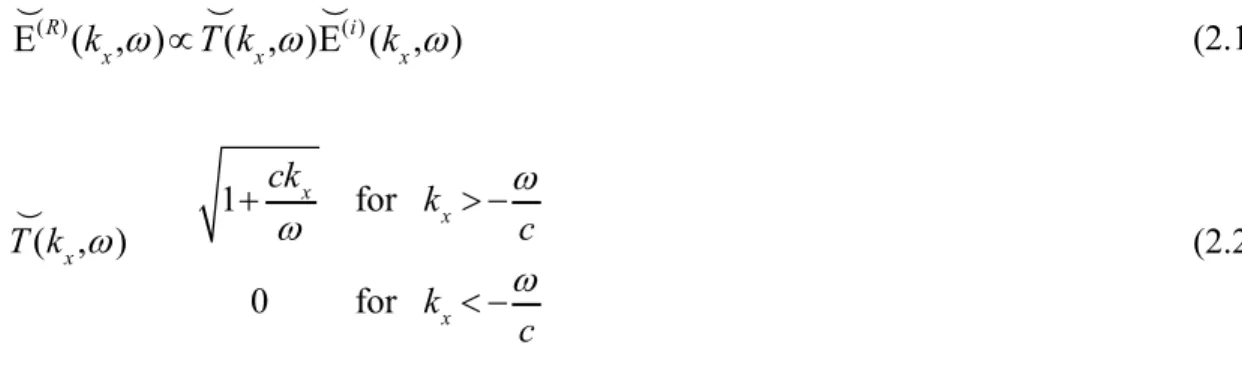 Figure 7  Champ  THz  reconstruit  dans  l'espace-temps  et  l'espace  transformé.  (a)  Profil  spatio- spatio-temporel  reconstruit  de la  source  sous-  THz  produite  par  le  biprisme  et  (b)  la simulation  numérique correspondante