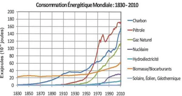 Figure 1.1 : Graphique de la consommation énergétique mondiale par source d’énergie [4]