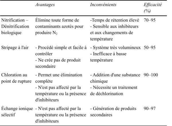 Tableau 1.3 : Comparaison des techniques de traitement de NH 3  en milieu aqueux [45-47].