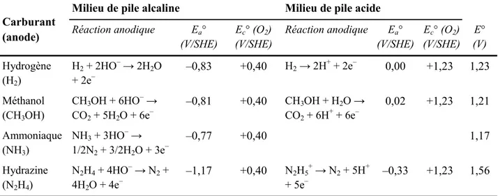 Tableau 2.2 : Exemples de réactions d'oxydation de carburants en milieu de pile acide vs alcaline  [11-13].