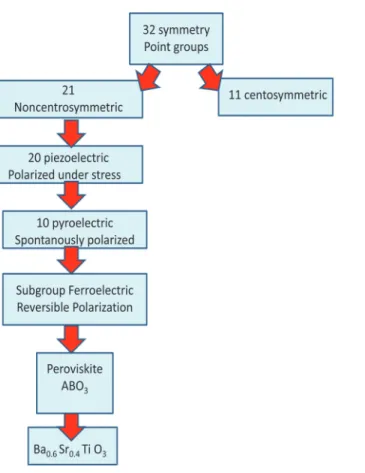 Figure 1.1: Classification of crystals showing the classes with piezoelectric, pyroelectric, and  ferroelectric effects
