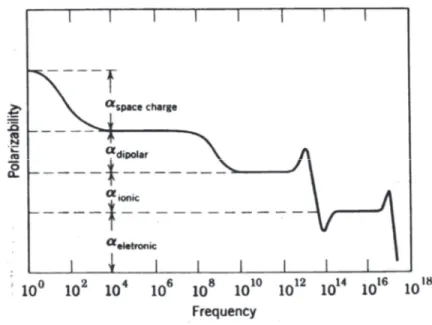 Figure 1.3: Polarizability as a function of frequency for a typical dielectric material