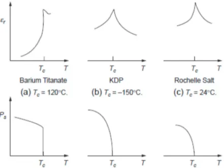Figure 1.5: Schematic illustration of the variation of the dielectric constant r and the spontaneous  polarization of spontaneous polarization (Ps)  as a function of temperature for three typical  ferroelectric crystals: (a) Barrium titanate (BaTiO 3 ) wi