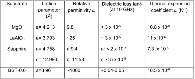 Table 2.1: Physical parameters of substrate materials commonly used in BST varactors. Note that  the data are the room-temperature values