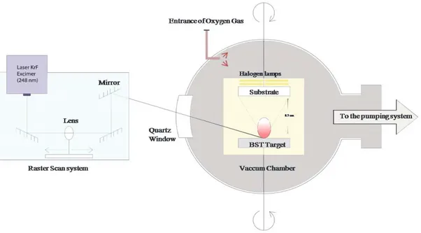 Figure 2.3: PLD setup used for synthesis of BST thin films on MgO. 