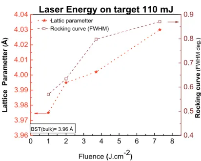 Figure 2.13: lattice parameter and rocking curve FWHM as a function of laser fluence.  