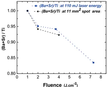 Figure 2.14: lattice parameter and rocking curve FWHM as a function of laser fluence.