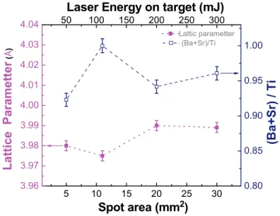 Figure 2.16: lattice parameter and (Ba+Sr)/Ti ratio as a function of spot area for 1J/cm 2  laser  fluences