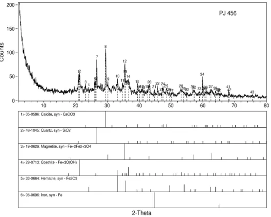 Figure 1.3  Résultats  de  l’analyse  au  diffractomètre  à  rayons  X  (DRX)  réalisée  sur  la  fraction 0,250 - 1 mm du sol 1 
