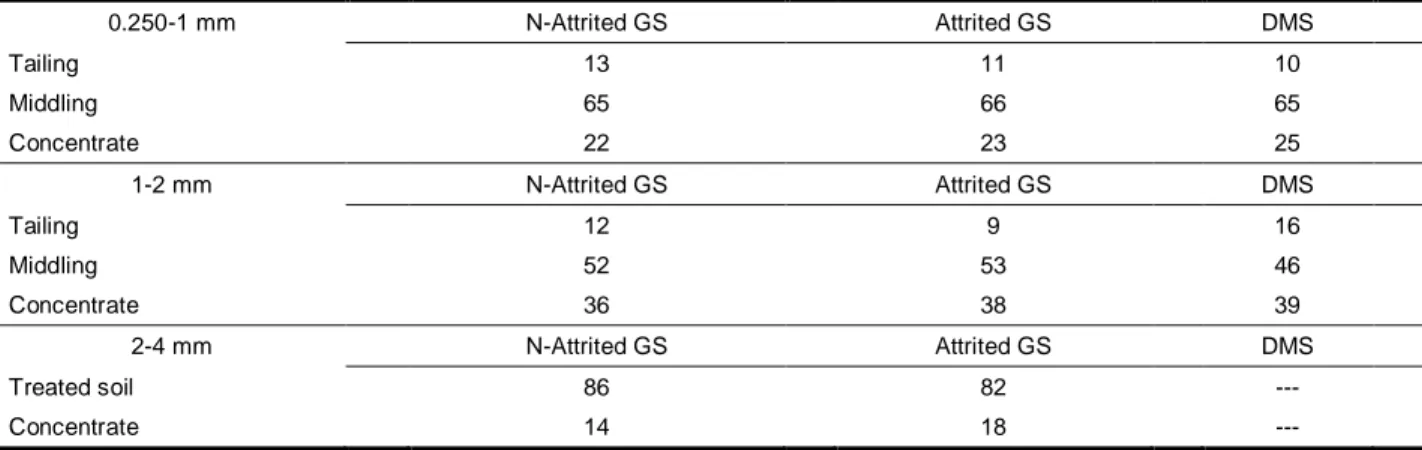 Table 2.3  Soil mass  proportion  (%)  of  separation  products  from  the  dense  media  separation (DMS) and from the gravity separation (GS) for the three attrited  and non-attrited (N-Attrited) soil fractions 