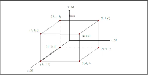 Figure 5.5  Représentation sous la forme d’un cube de la matrice d’expérimentation  d’un plan factoriel pour k=3 