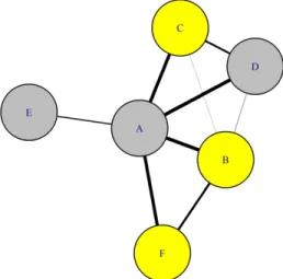 Figure 1.2 : Réseau social fictif pour les individus A à F. Les individus sont représentés par  des  cercles  et  l’épaisseur  du  trait  entre  les  individus  est  proportionnelle  à  la  force  de  leur  association