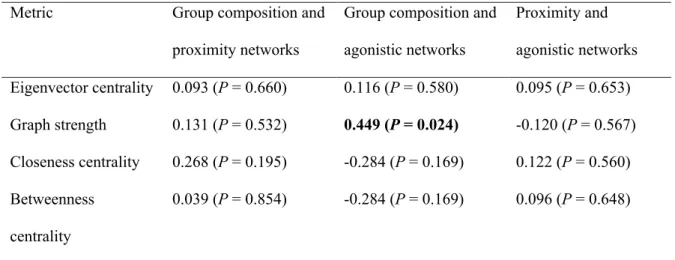 Table 2.3: Pearson’s correlations of node-based metrics between pairs of networks for 25 bighorn  ewes on Ram Mountain, Alberta (2012)